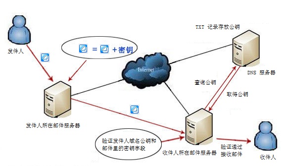 winmail dkim 原理